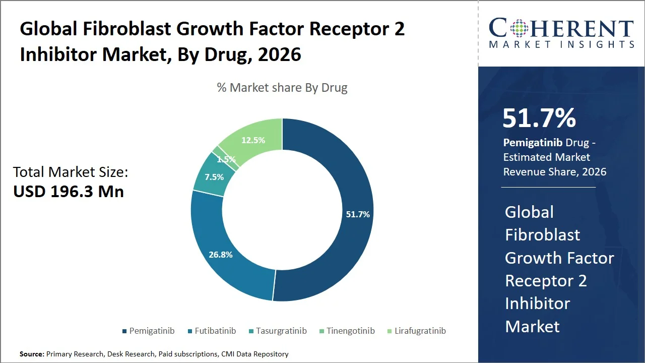 Fibroblast Growth Factor Receptor 2 Inhibitor Market By Drug Fibroblast Growth Factor Receptor 2 Inhibitor Market By Drug