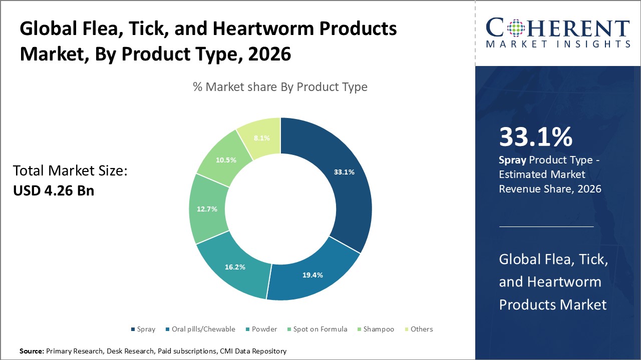 GLOBAL FLEA, TICK, AND HEARTWORM PRODUCTS MARKET