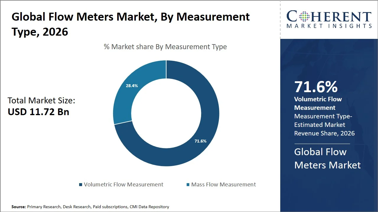 Flow Meters Market By Measurement Type Flow Meters Market By Measurement Type