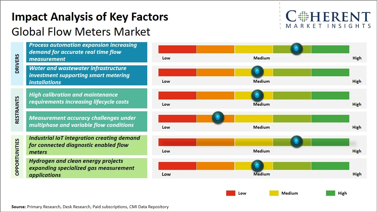 Flow Meters Market Key Factors Flow Meters Market Key Factors