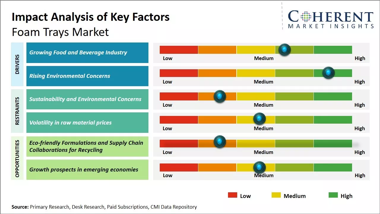 Global Foam Trays Market Key Factors