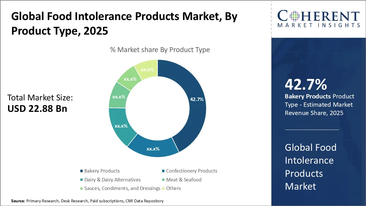 Food Intolerance Products Market By Product Type
