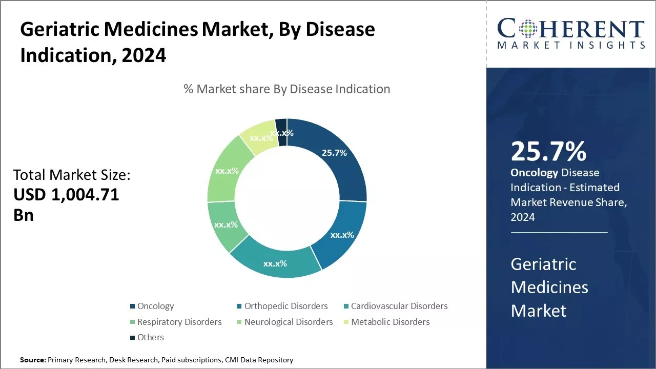Global Geriatric Medicines Market By Disease Indication