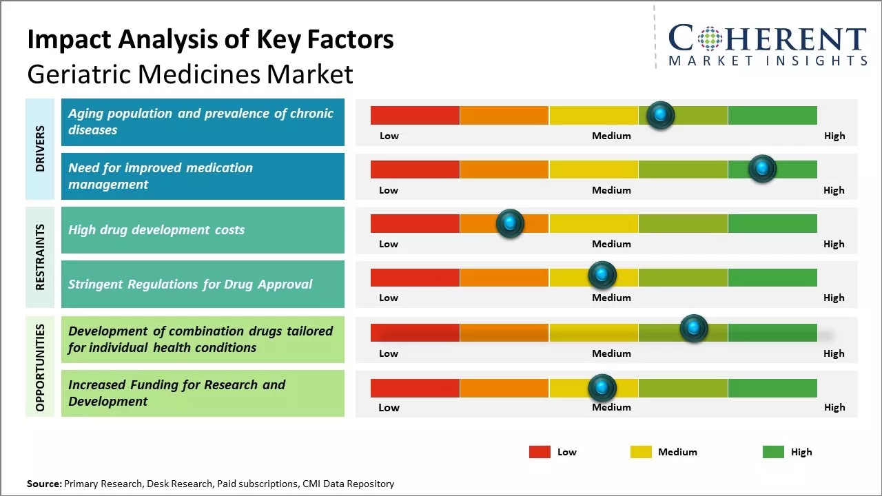 Global Geriatric Medicines Market Key Factors