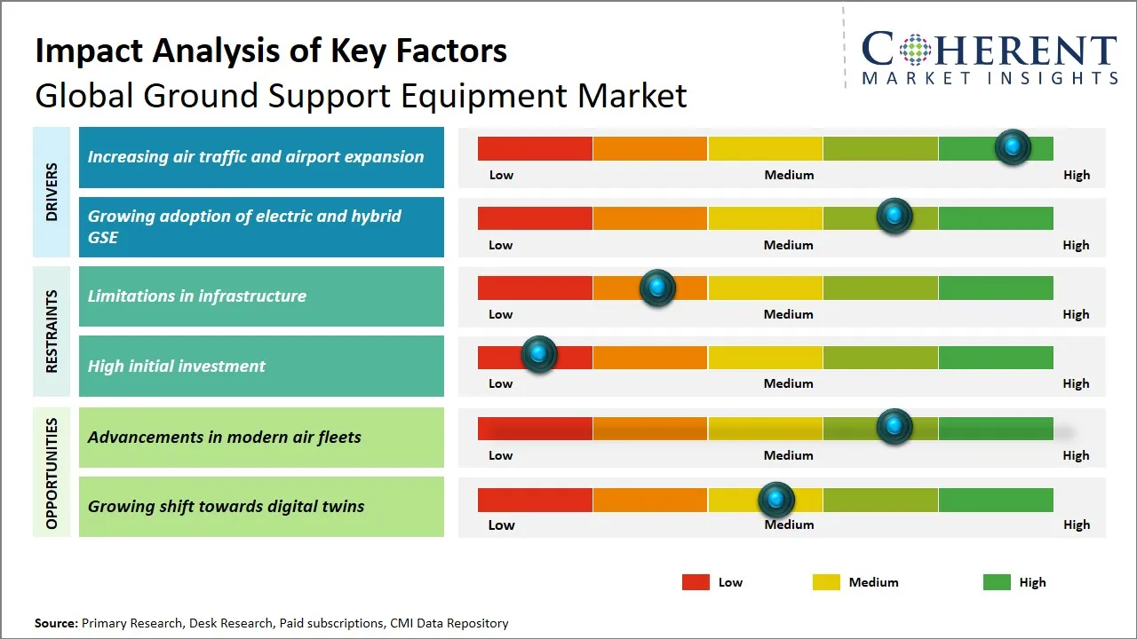 Ground Support Equipment Market Key Factors