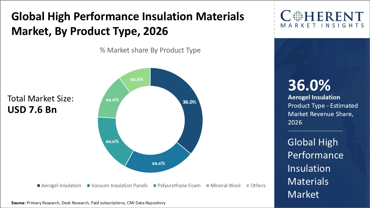 global high performance insulation materials market_fig1
