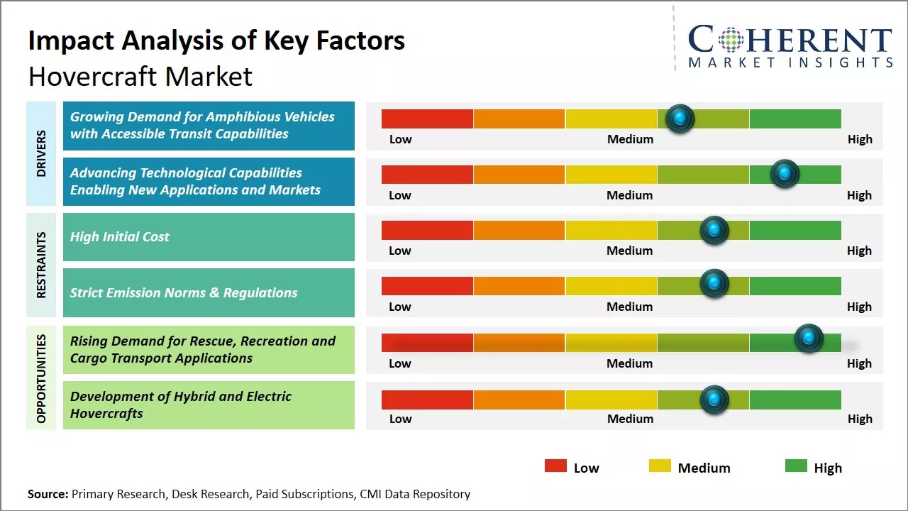 Global Hovercraft Market Key Factors