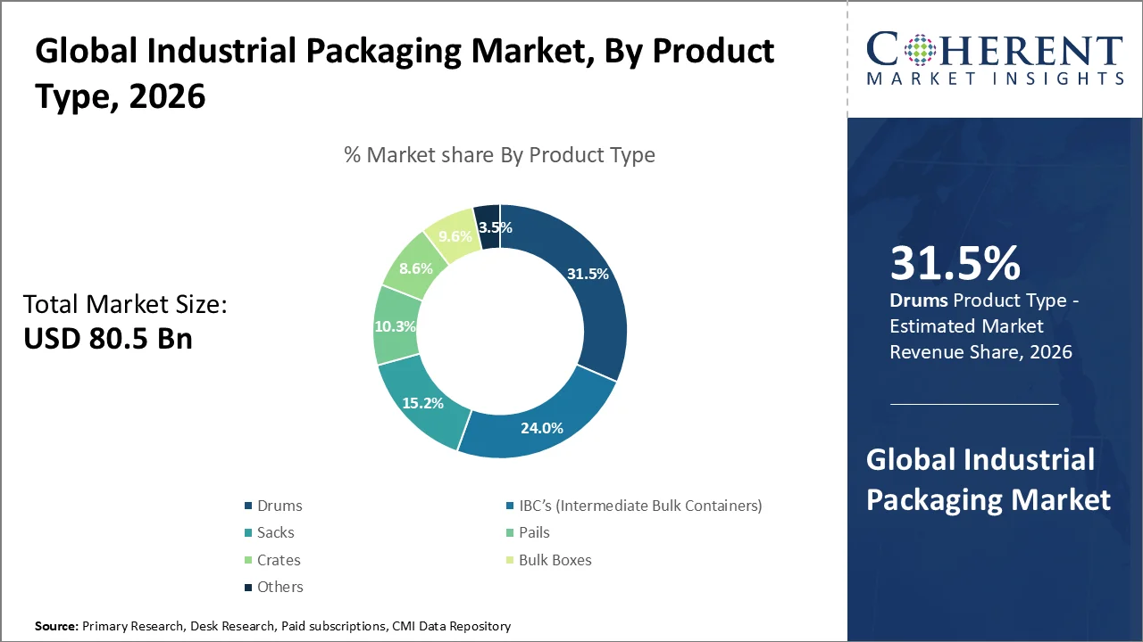 Industrial Packaging Market By Product Type Industrial Packaging Market By Product Type
