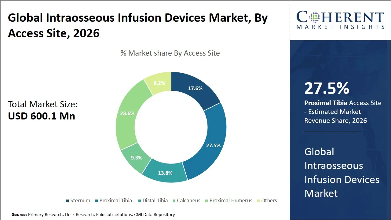 Intraosseous Infusion Devices Market By Access Site Intraosseous Infusion Devices Market By Access Site