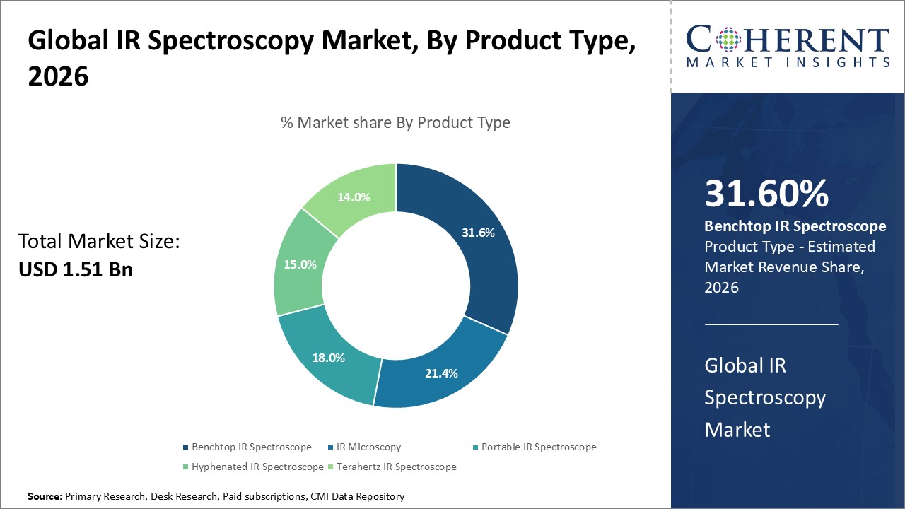 Global IR Spectroscopy Market, By Product Type Global IR Spectroscopy Market, By Product Type