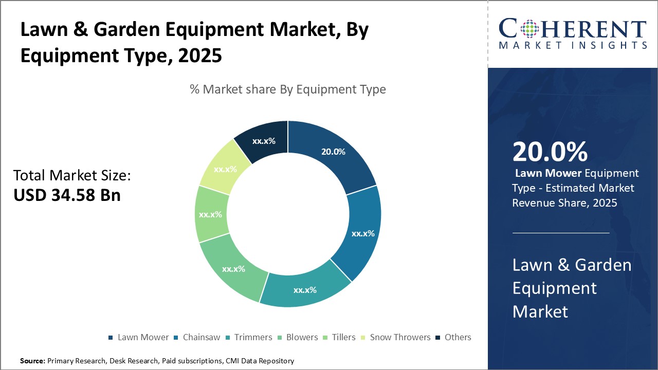 LAWN & GARDEN EQUIPMENT MARKET