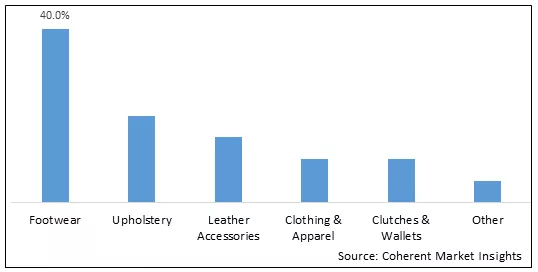 Luggage And Leather Goods Market, By Type