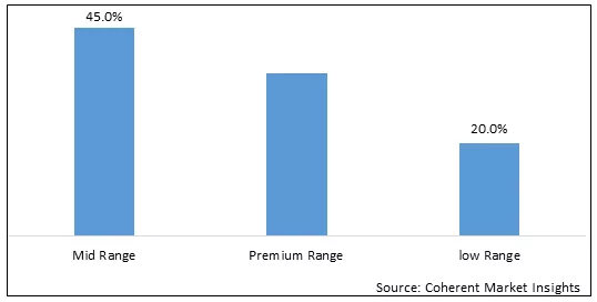 Luggage Market By Price Range