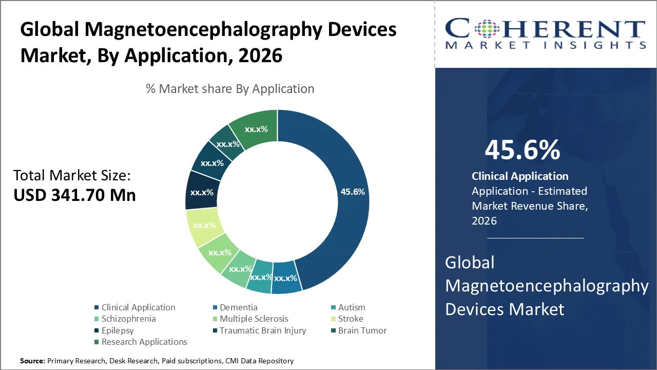 Magnetoencephalography Devices Market By Application