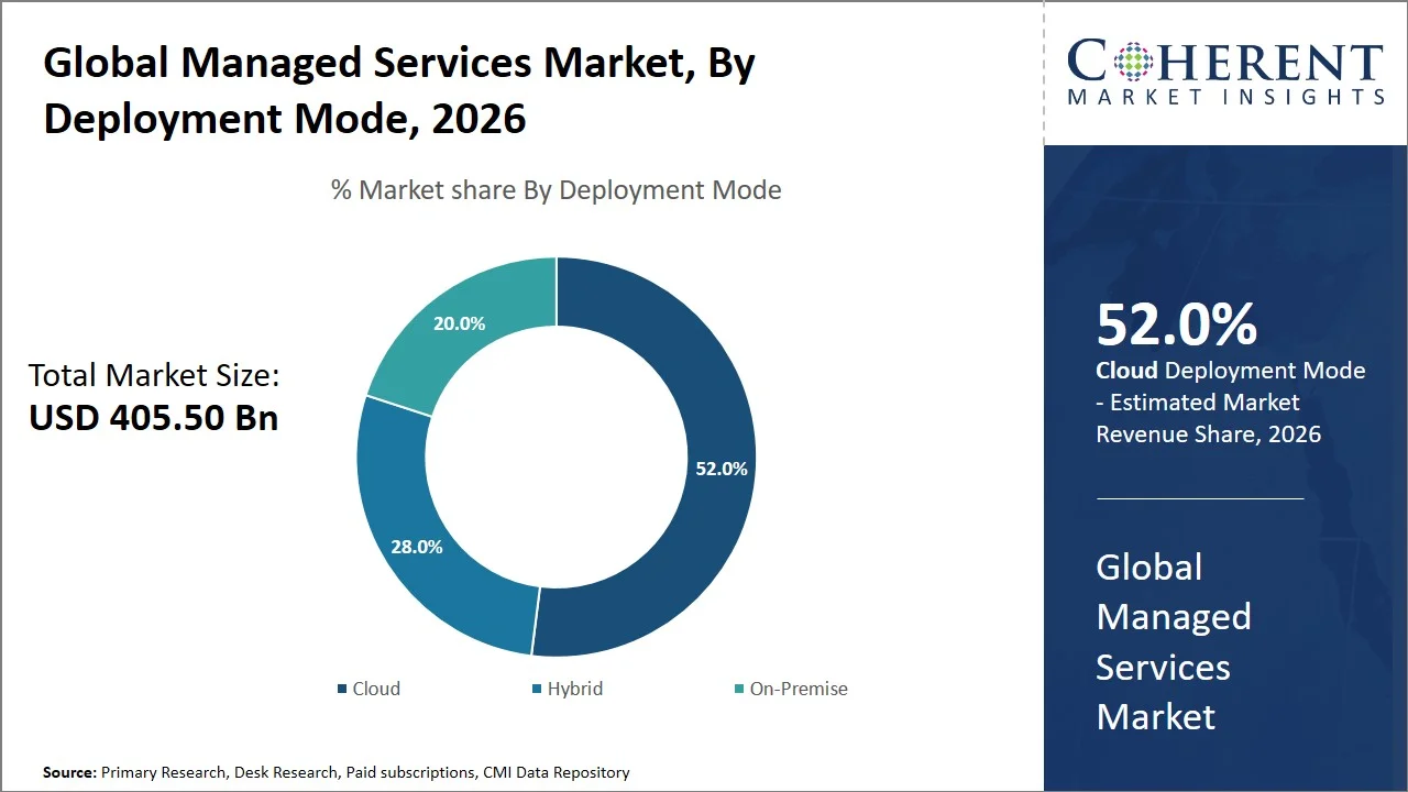 Managed Services Market By Deployment Mode