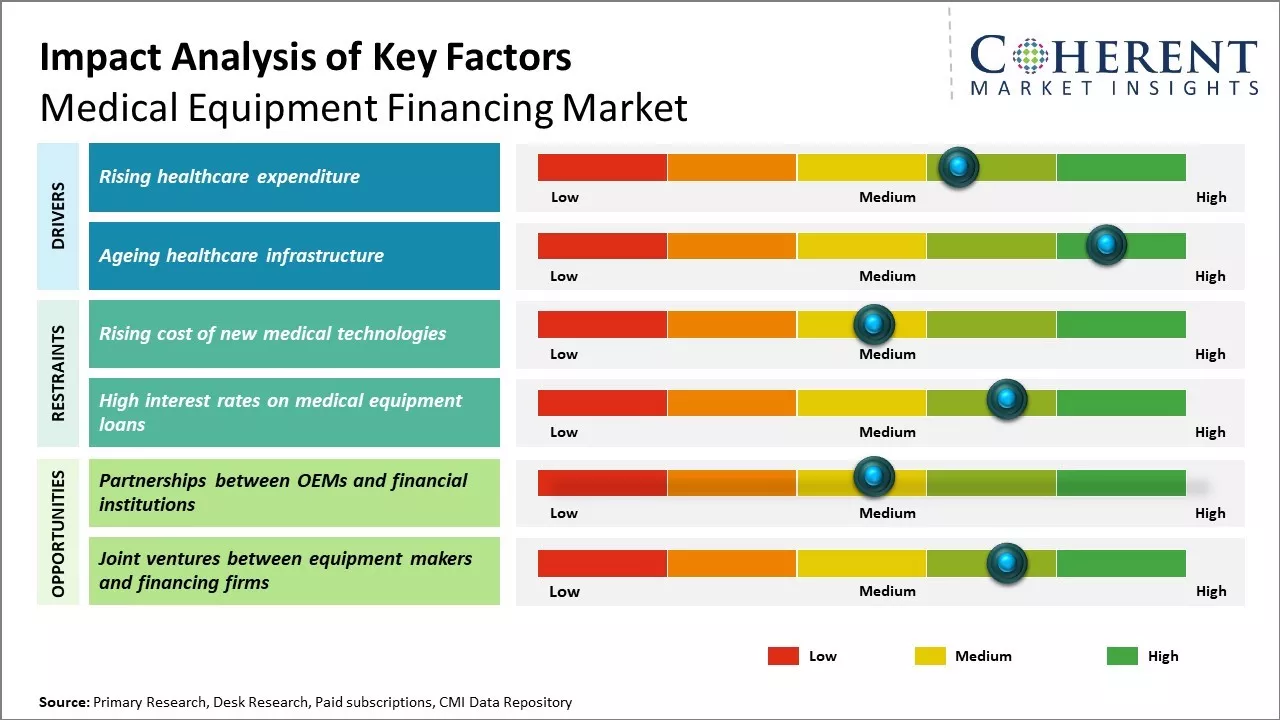 Global Medical Equipment Financing Market Key Factors