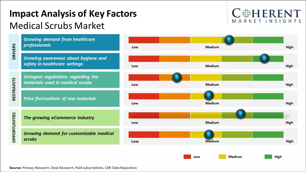Global Medical Scrubs Market Key Factors