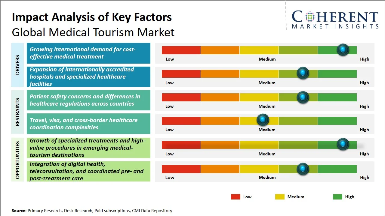 Medical Tourism Market Key Factors Medical Tourism Market Key Factors