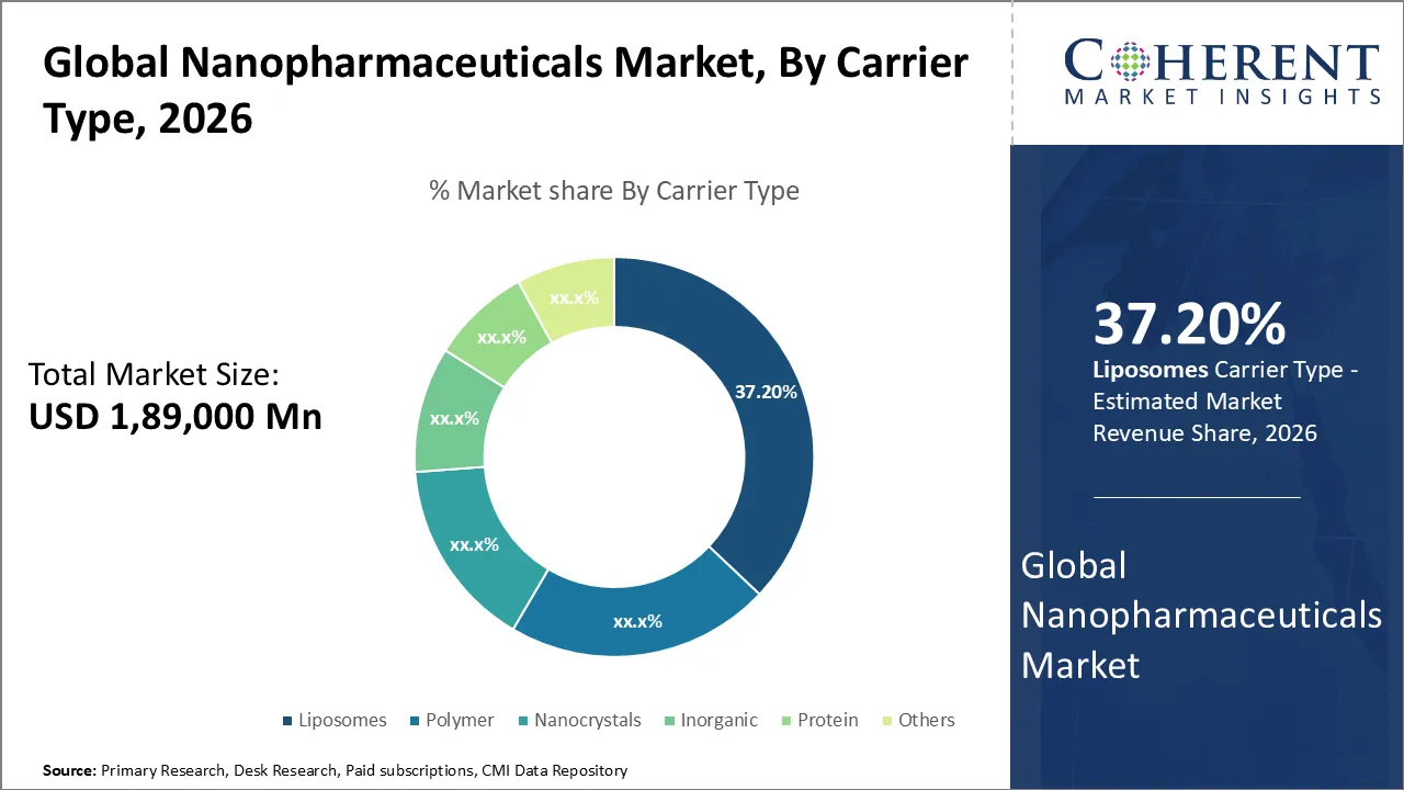 Nanopharmaceuticals Market By Carrier Type