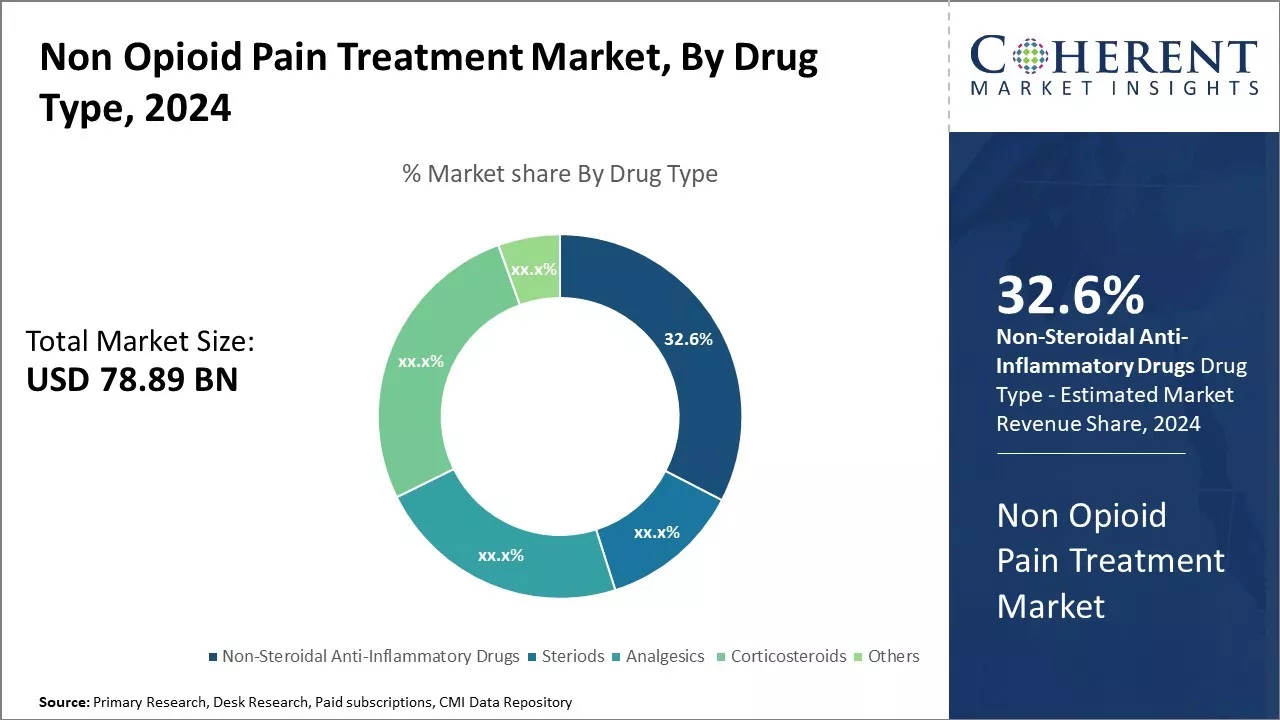 Global Non Opioid Pain Treatment Market By Drug Type