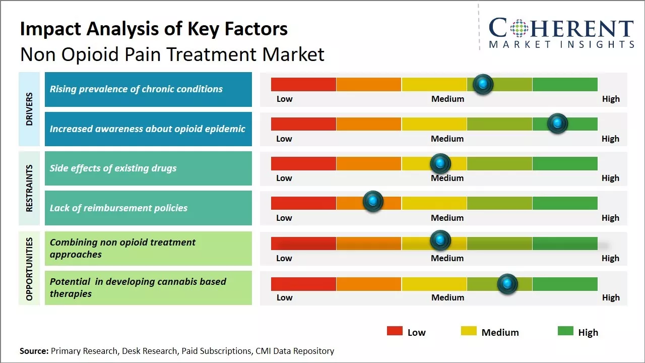 Global Non Opioid Pain Treatment Market Key Factors