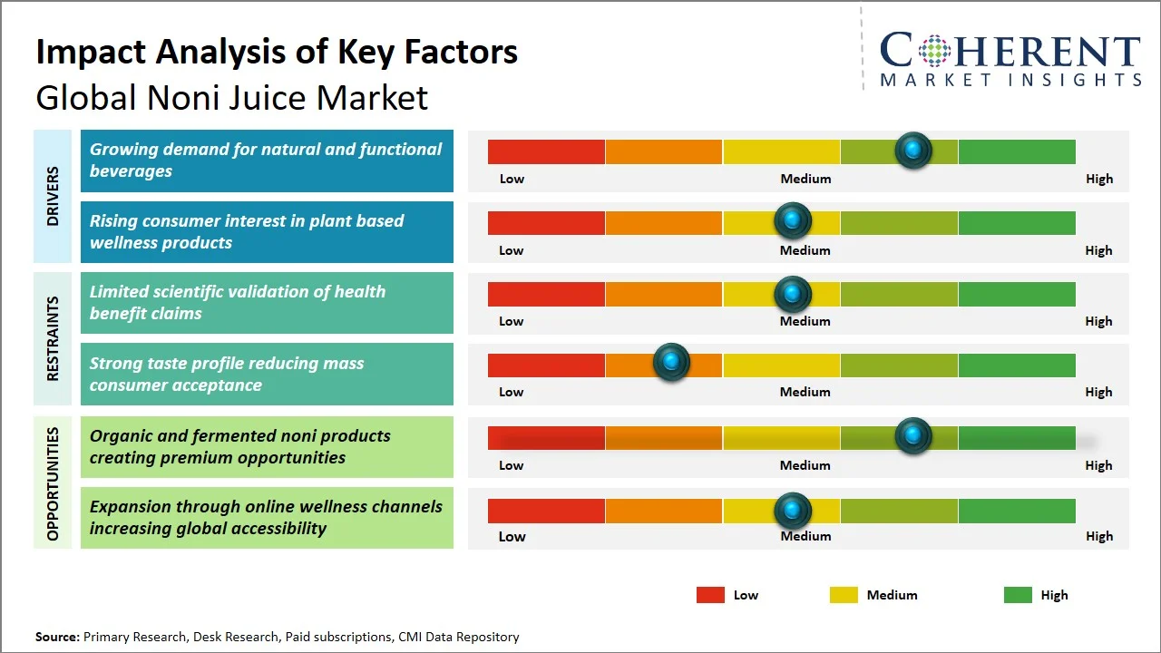 Noni Juice Market Key Factors Noni Juice Market Key Factors