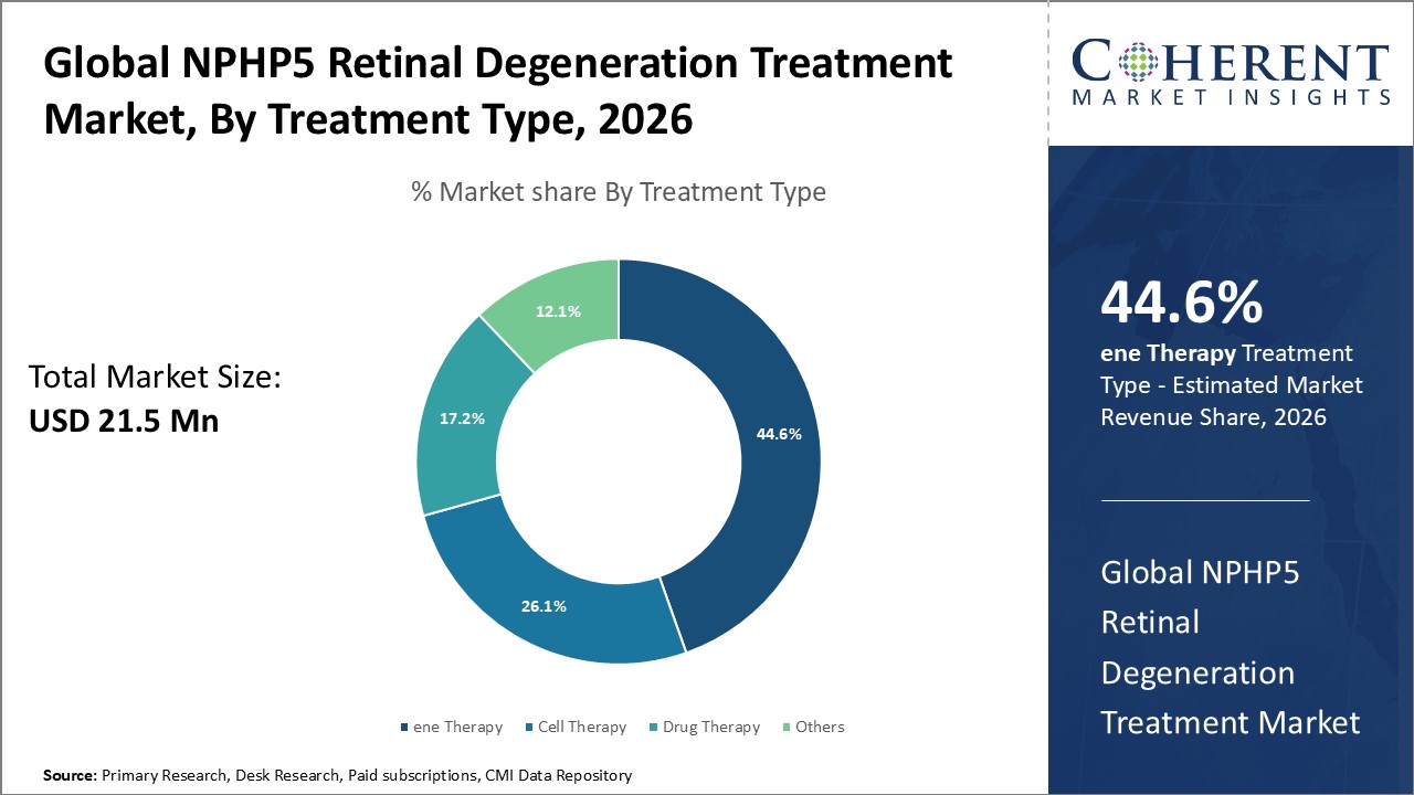GLOBAL NPHP5 RETINAL DEGENERATION TREATMENT MARKET