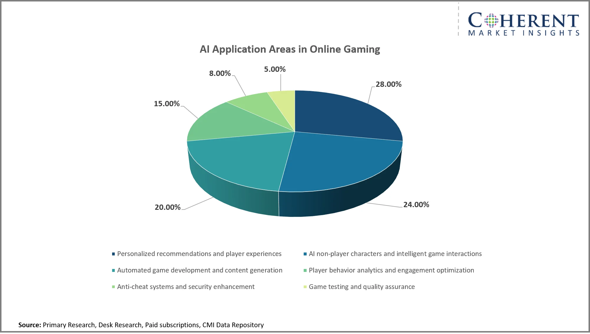 Online Gaming Market By AI Application Areas Online Gaming Market By AI Application Areas