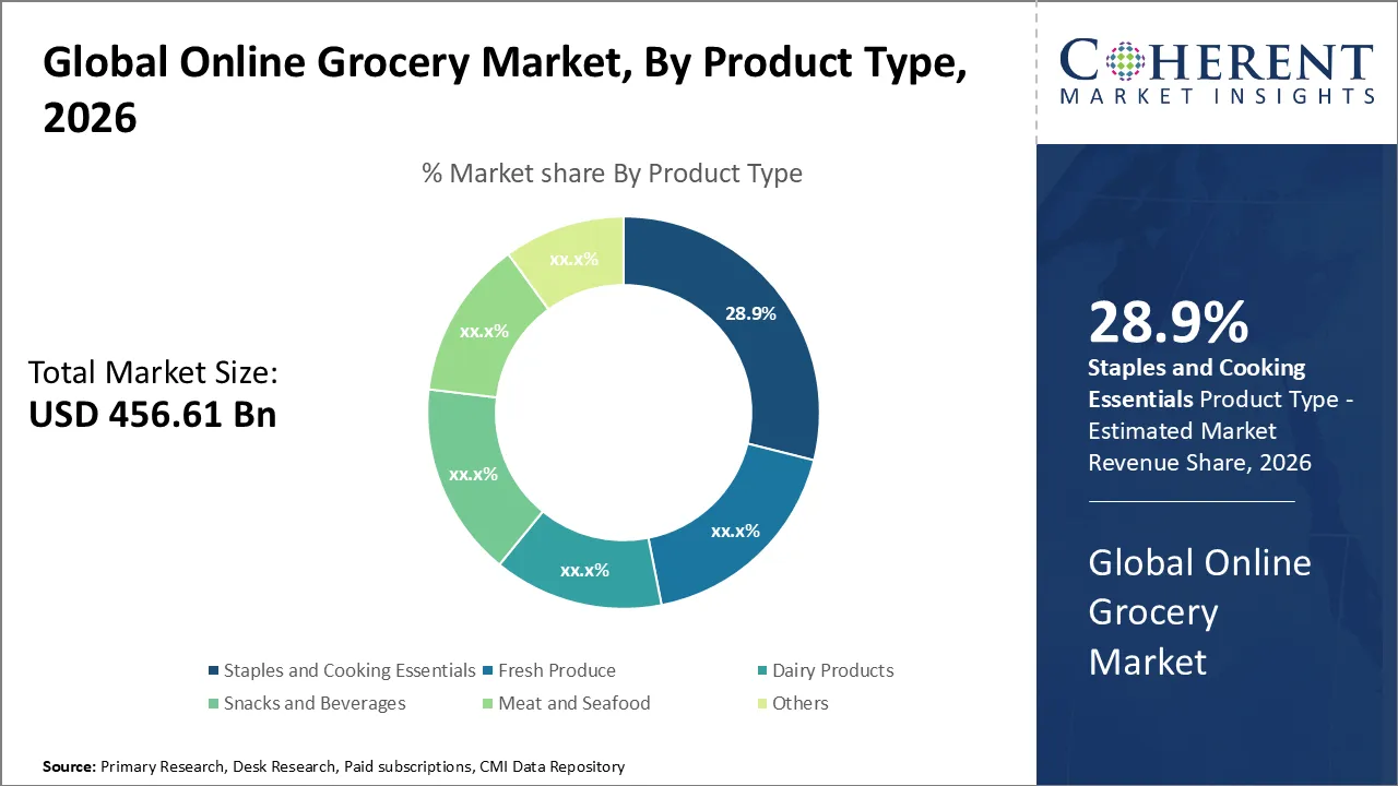 Online Grocery Market By Product Type