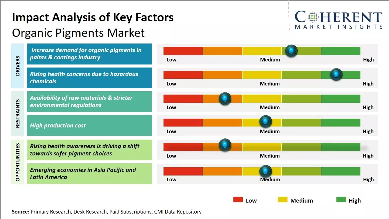 Global Organic Pigments Market Key Factors