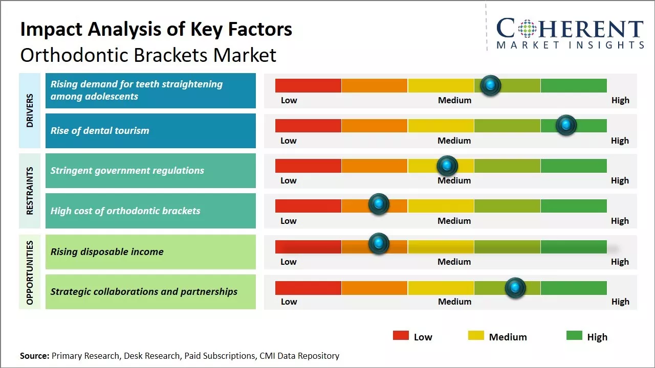 Global Orthodontic Brackets Market Key Factors