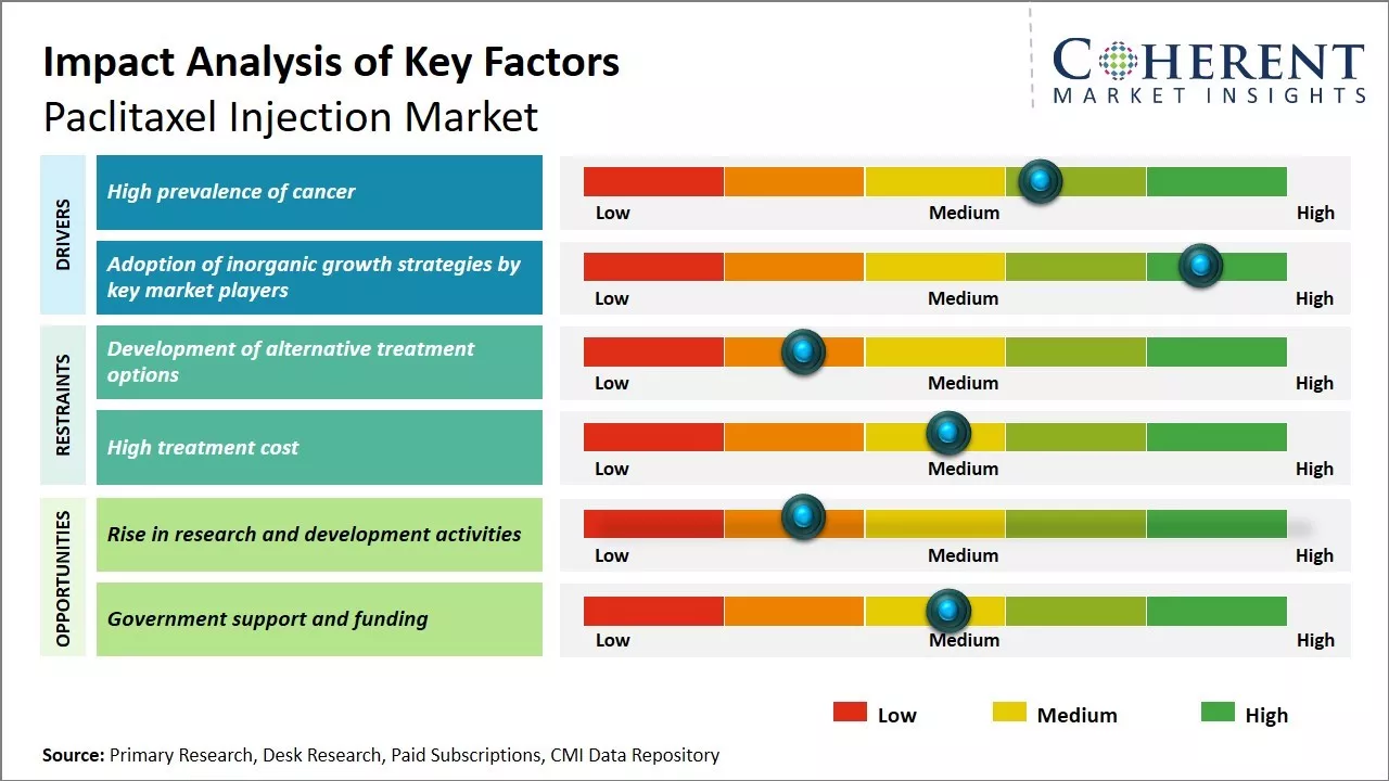 Global Paclitaxel Injection Market Key Factors