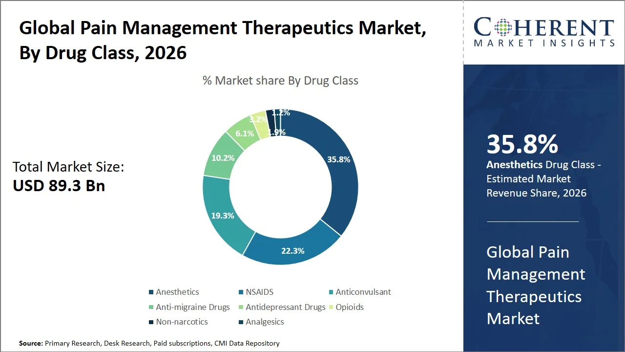 Pain Management Therapeutics Market By Drug Class Pain Management Therapeutics Market By Drug Class