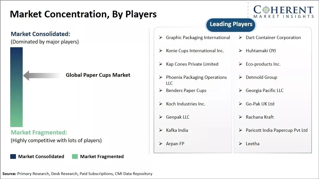 Paper Cups Market Concentration By Players