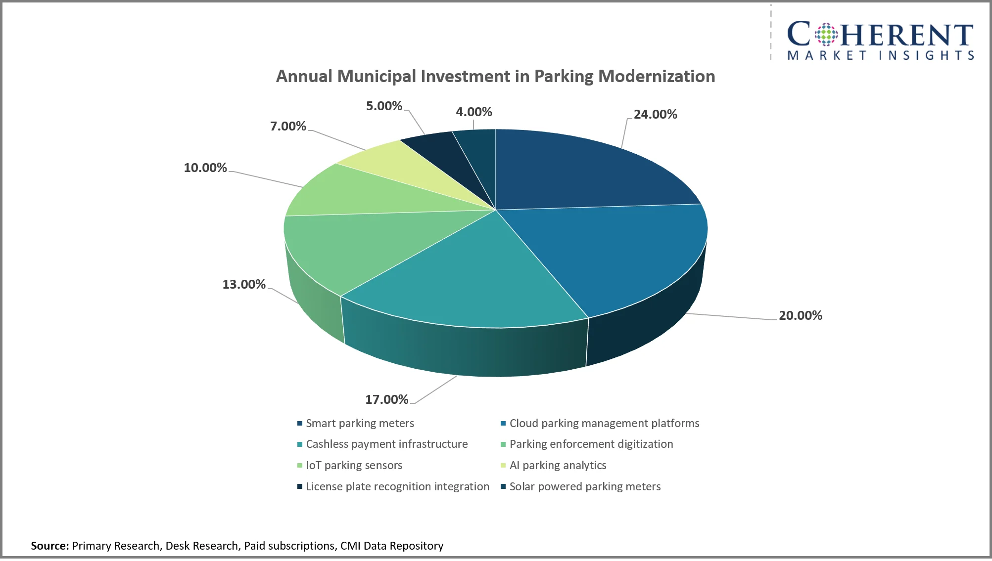 Parking Meter Market By Parking Modernization Parking Meter Market By Parking Modernization