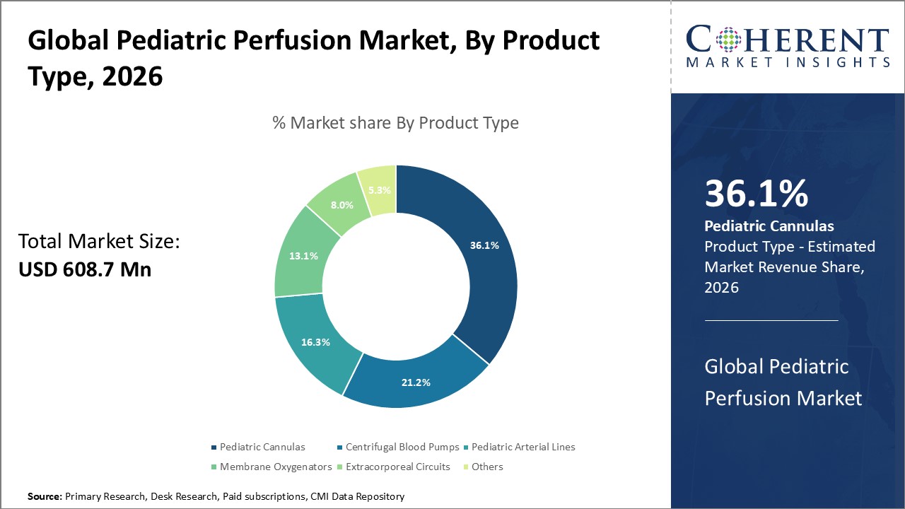 Global Pediatric Perfusion Market, By Product Type