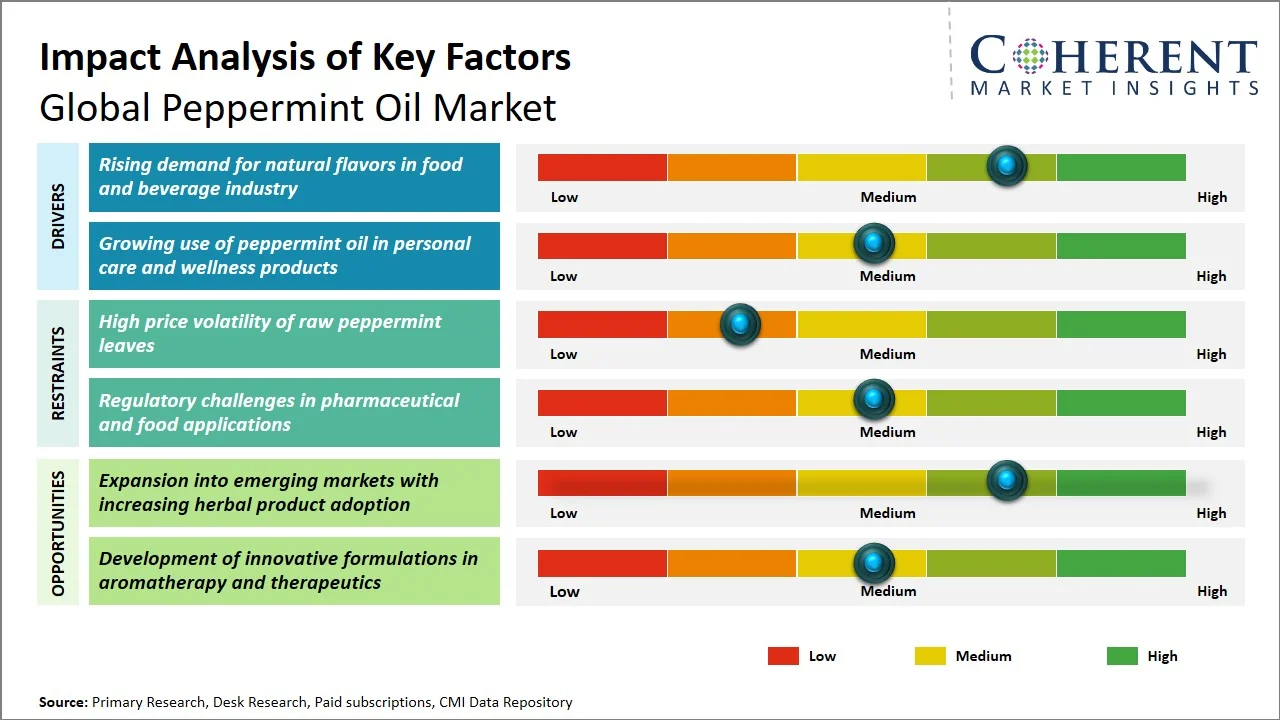 Peppermint Oil Market Key Factors Peppermint Oil Market Key Factors