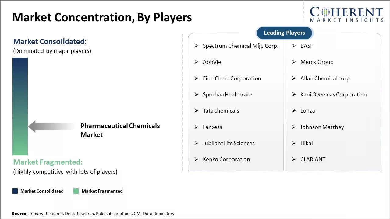 Global Pharmaceutical Chemicals Market Concentration By Players