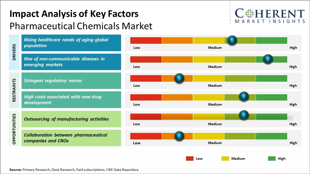 Global Pharmaceutical Chemicals Market Key Factors
