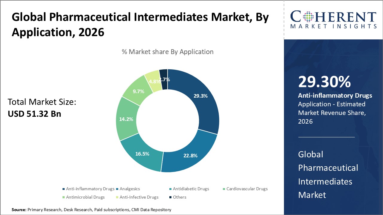 Global Pharmaceutical Intermediates Market, By Application Global Pharmaceutical Intermediates Market, By Application