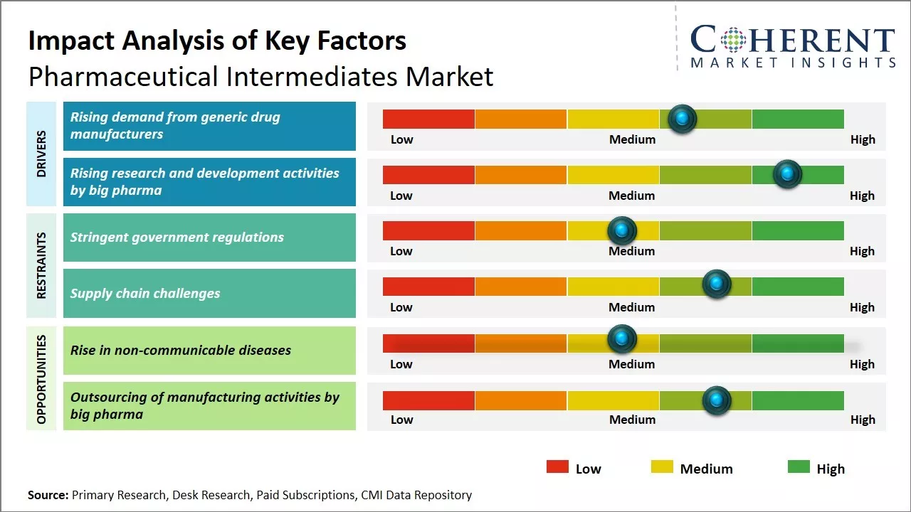 Global Pharmaceutical Intermediates Market Key Factors