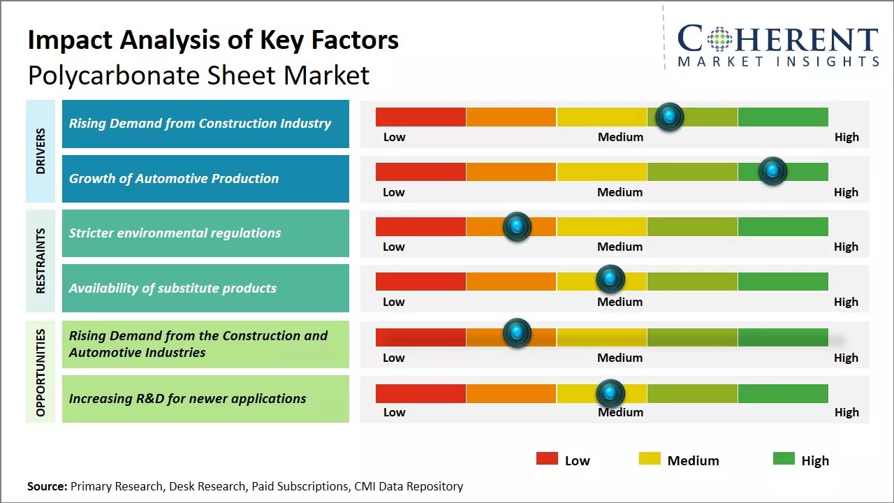 Global Polycarbonate Sheet Market Key Factors