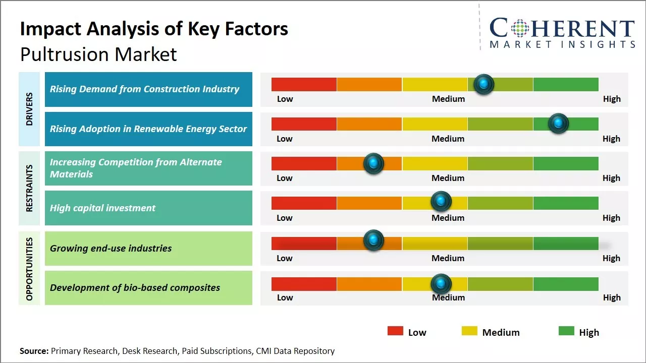 Global Pultrusion Market Key Factors