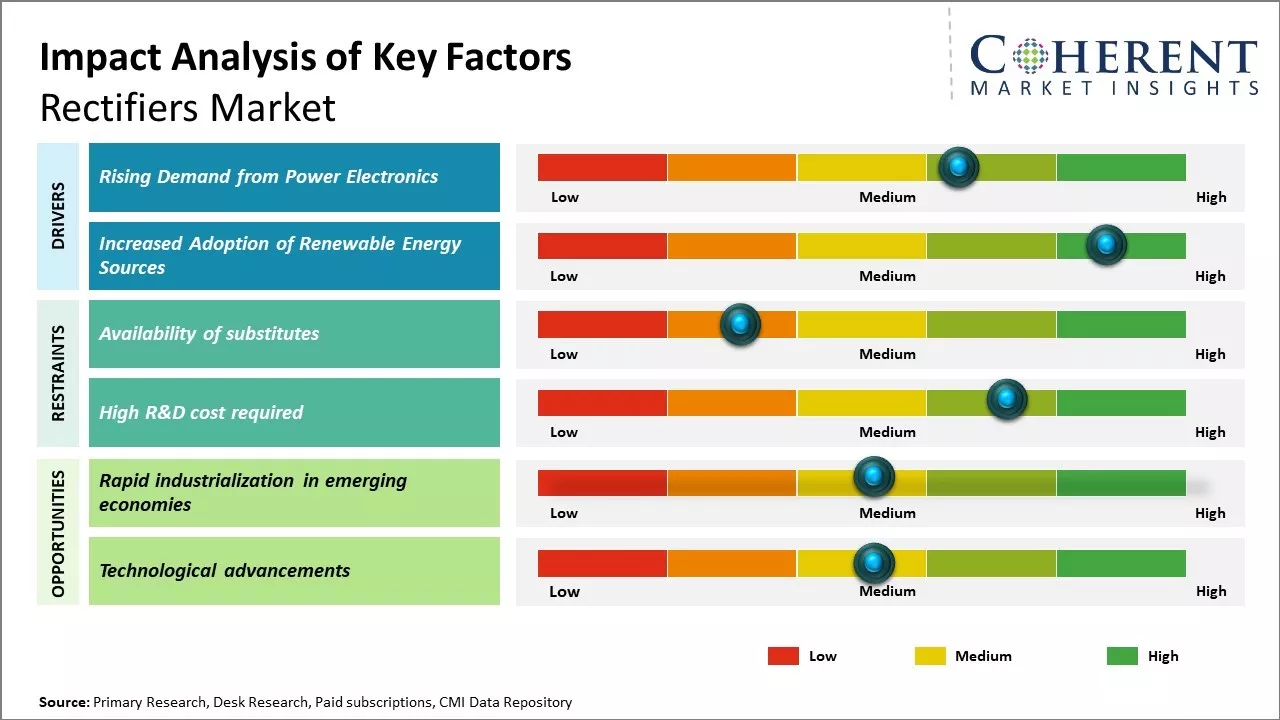 Global Rectifiers Market Key Factors