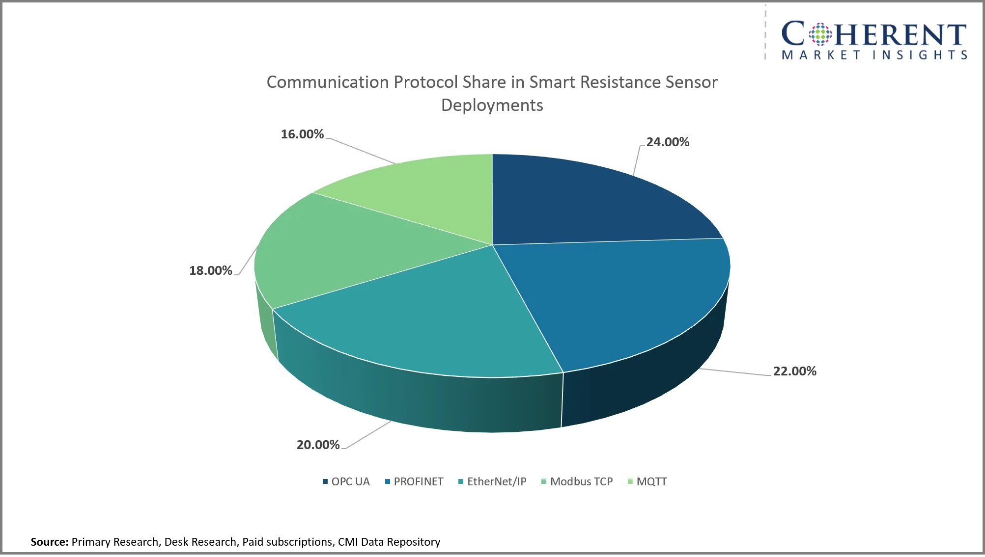 Resistance Sensors Market By Communication Protocol Share