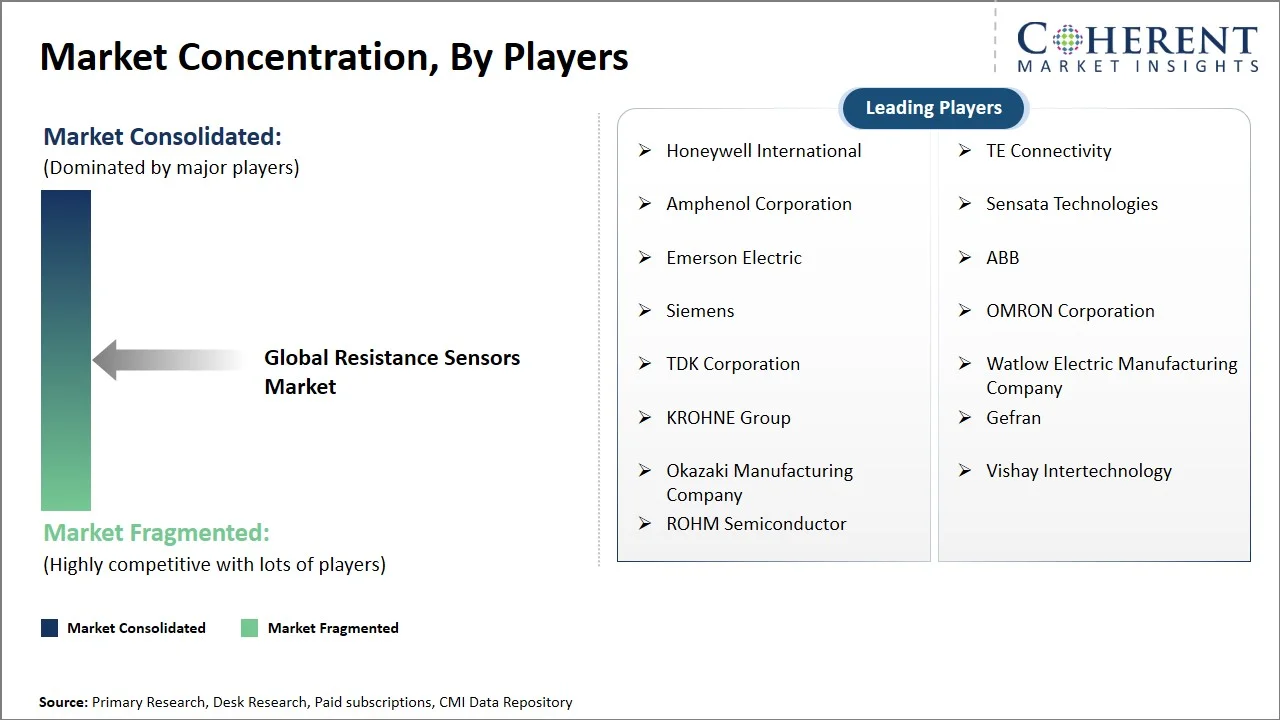 Resistance Sensors Market Concentration By Players Resistance Sensors Market Concentration By Players
