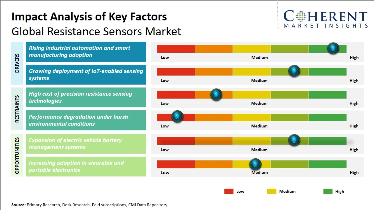 Resistance Sensors Market Key Factors Resistance Sensors Market Key Factors