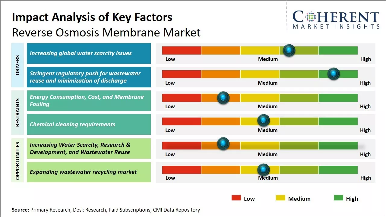 Global Reverse Osmosis Membrane Market Key Factors