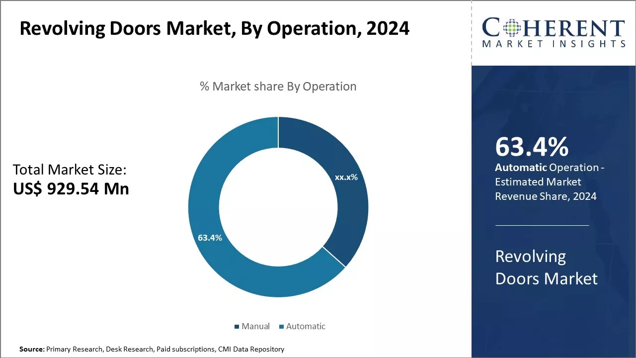 Global Revolving Doors Market By Operation