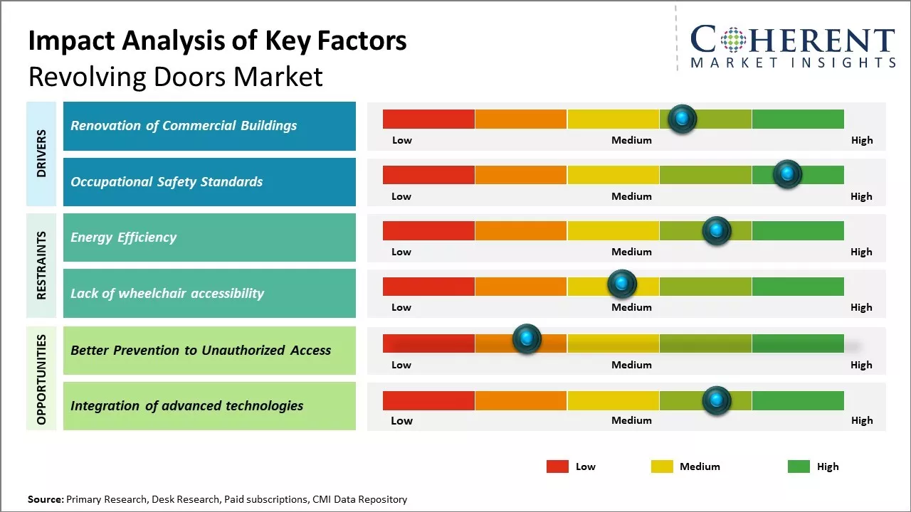 Global Revolving Doors Market Key Factors